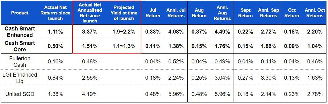 table of endowus cash smart actual returns vs projected yields