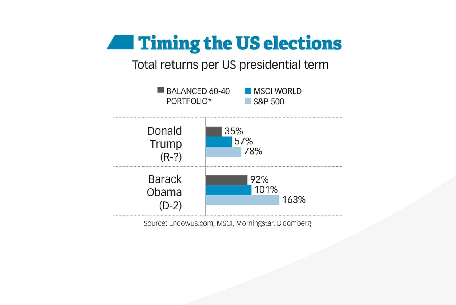 graph of total returns per US presidential term