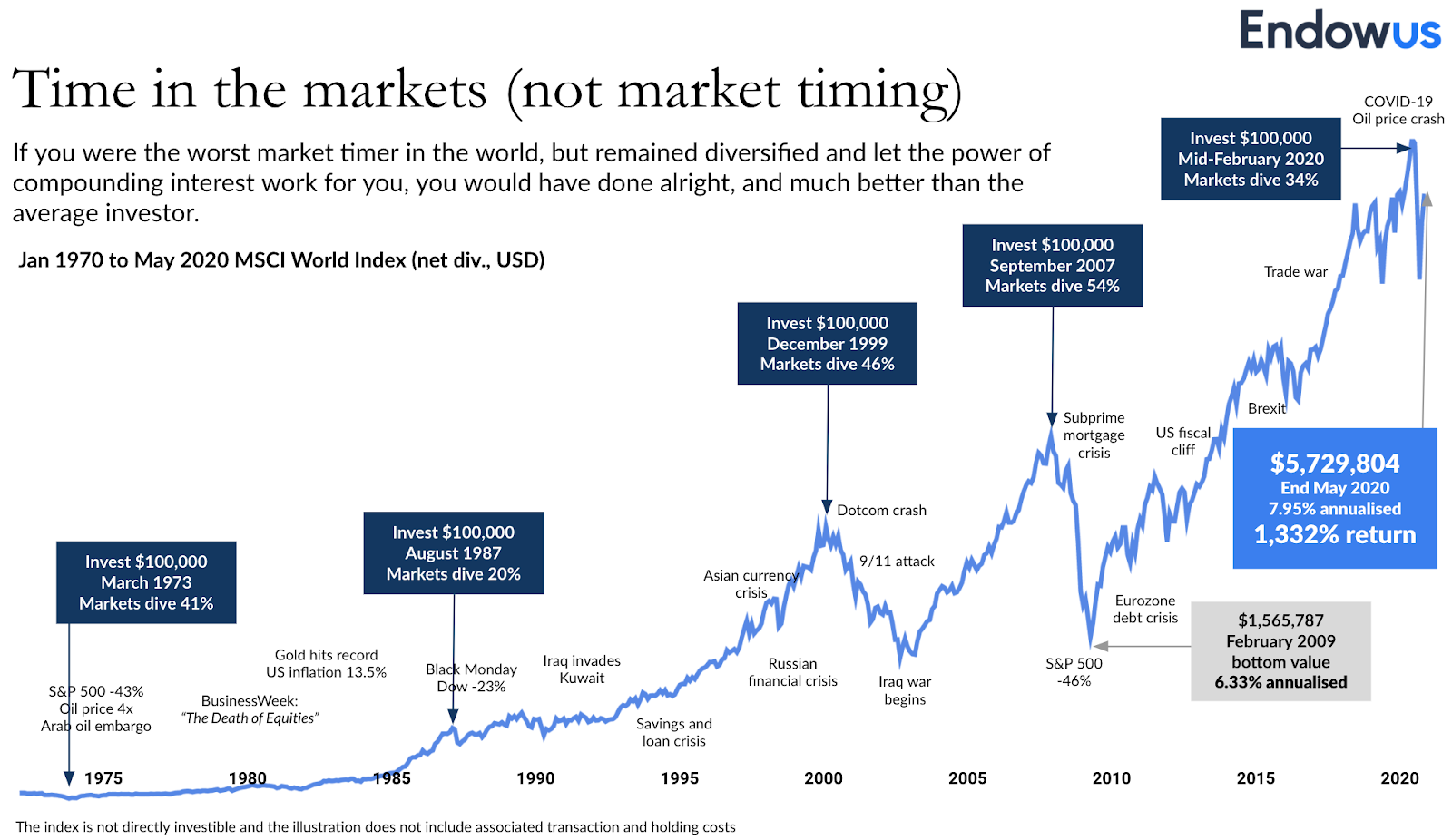 chart of how time in the market will still produce good returns due to compounding