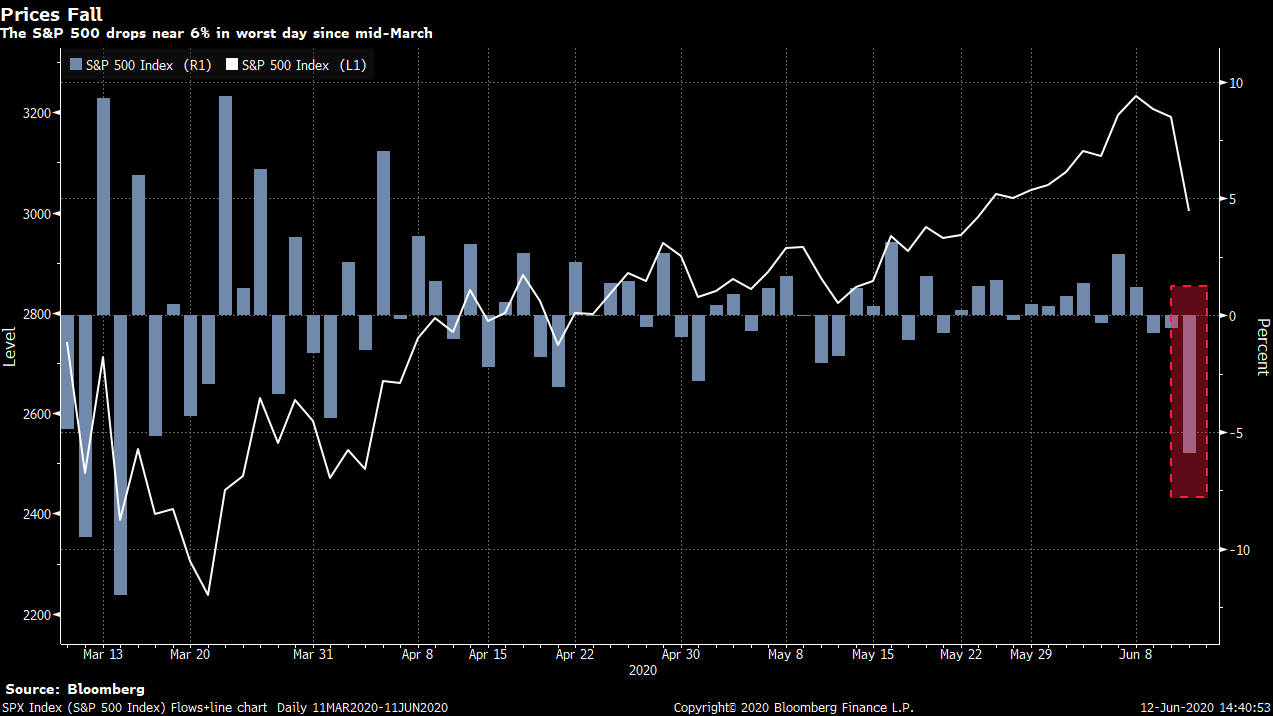 Chart of S&P 500 Index daily moves since March
