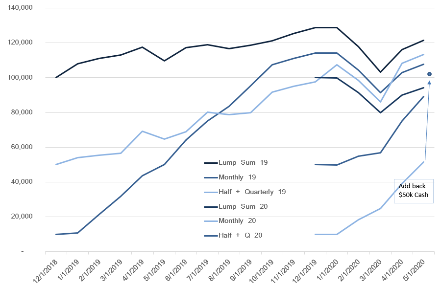 graph of Outcomes of dollar-cost averaging vs lump sum investment in 2019~2020