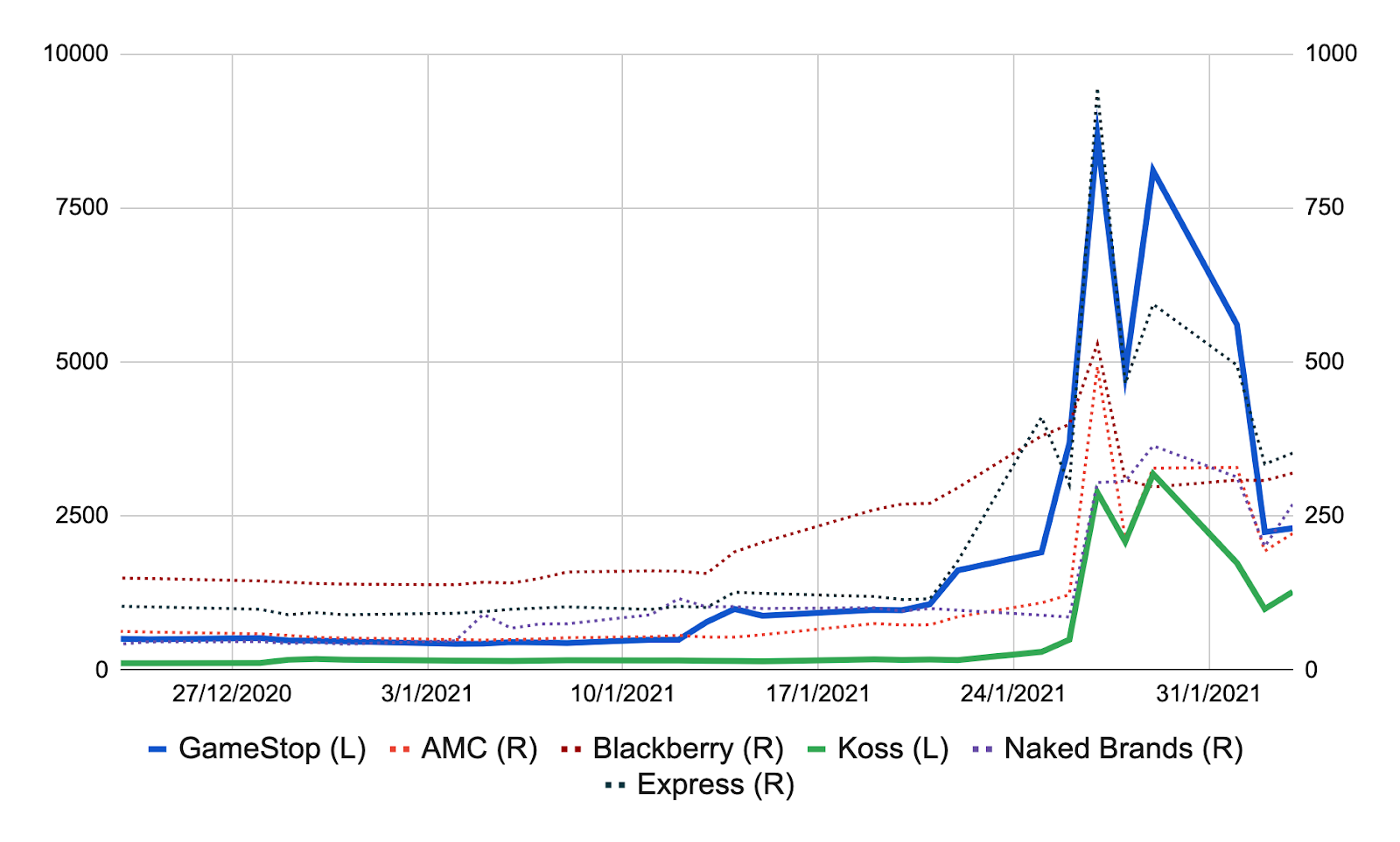 graph of Massive share price volatility in Meme Stocks during January 2021