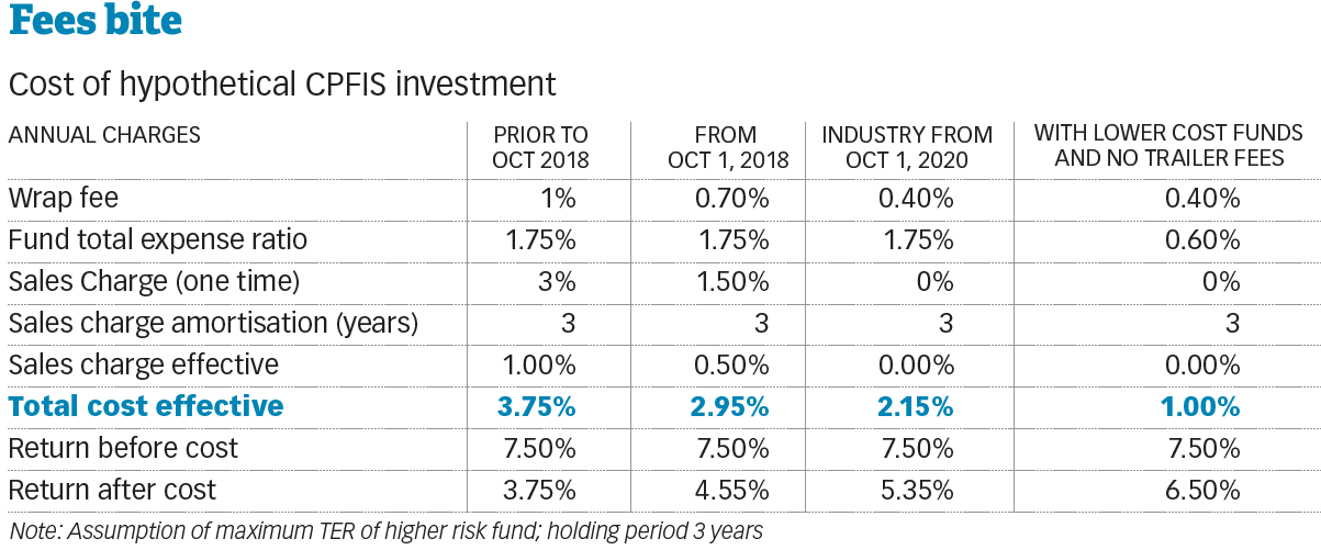 table of costs of hypothetical CPFIS investment