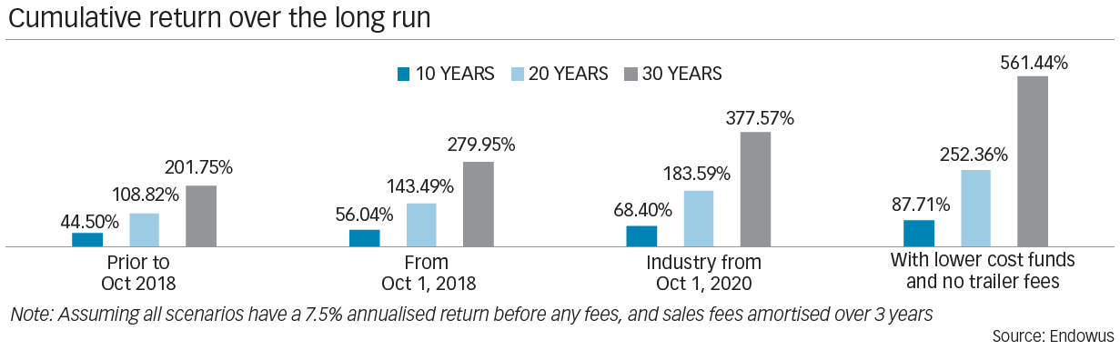 chart of cumulative returns over the long run