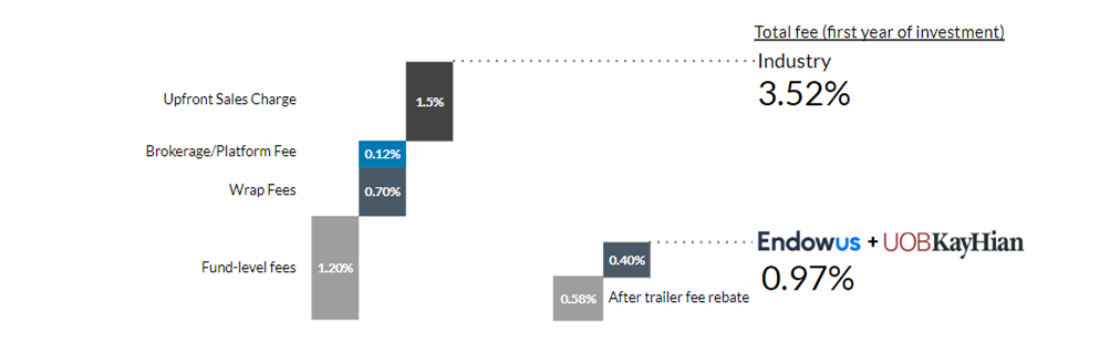 comparison of fees from endowus portfolios vs industry standard