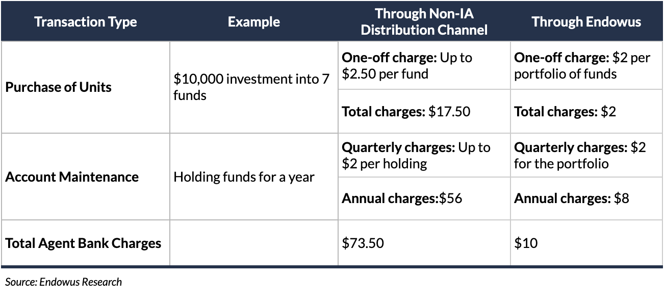 table comparing fees when investing through endowus vs other non-ia distribution channels