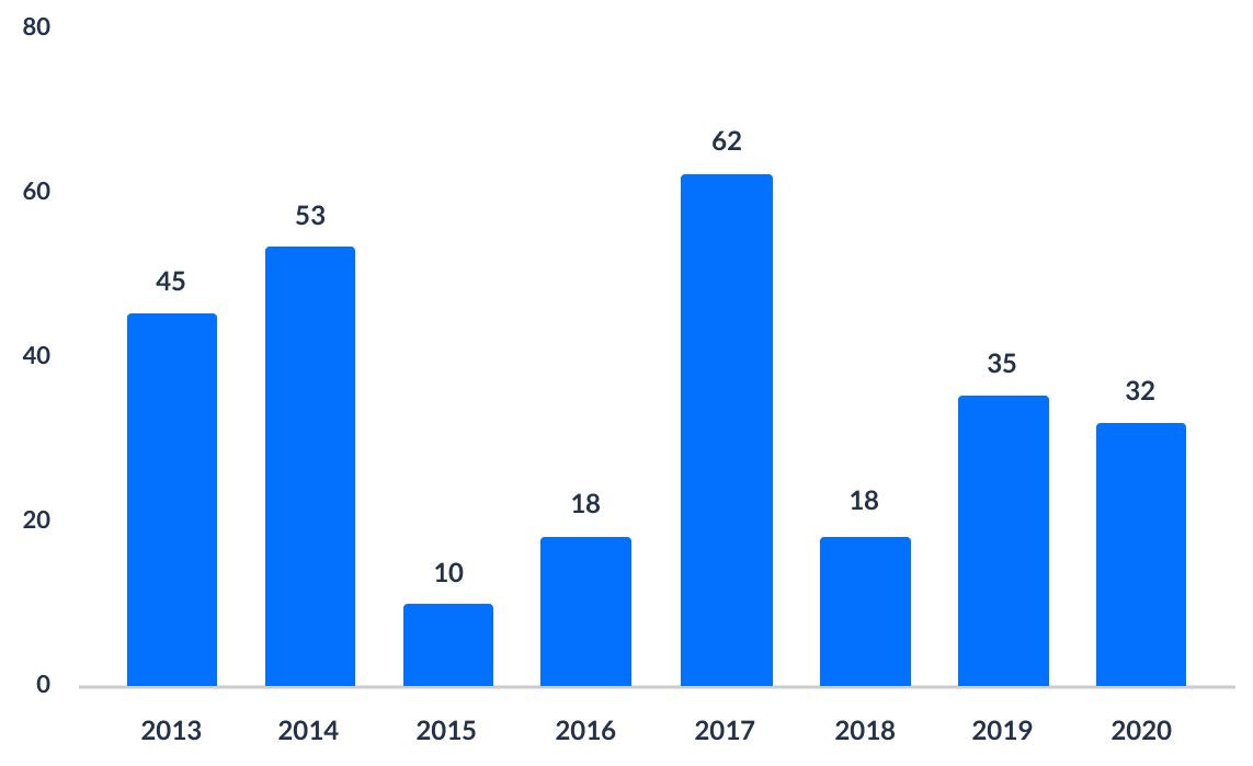 chart of Number of all-time highs achieved in a year since 2013
