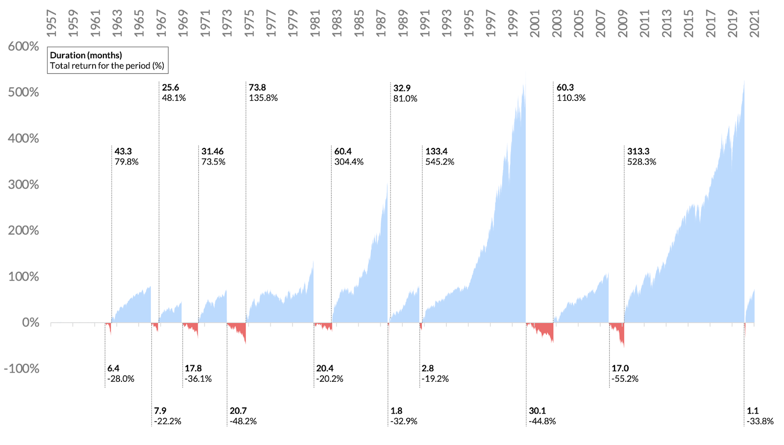 chat of The historical performance of S&P 500 index during bull and bear markets