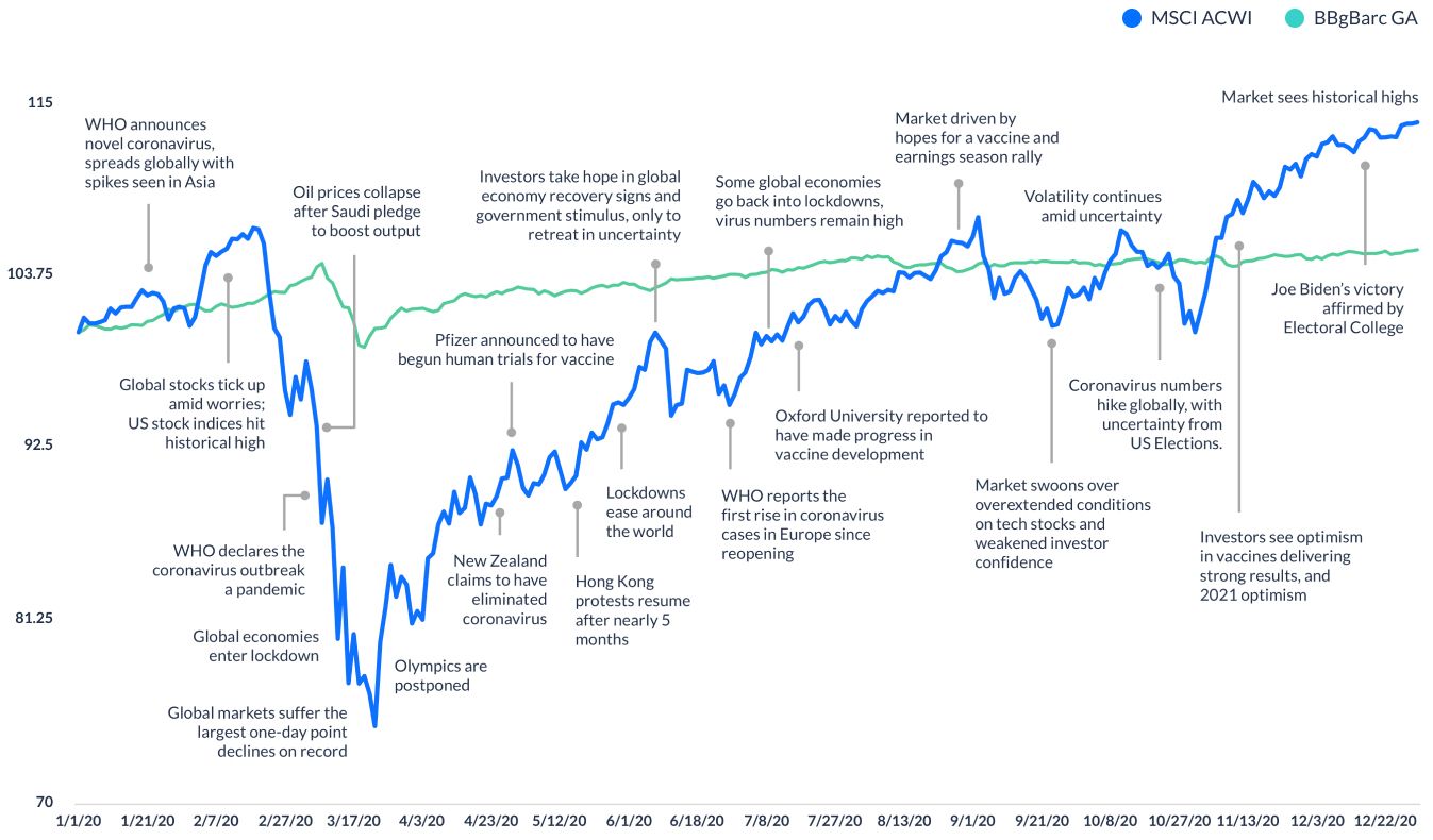 chart of 2020 Major equities & fixed income index movements and events