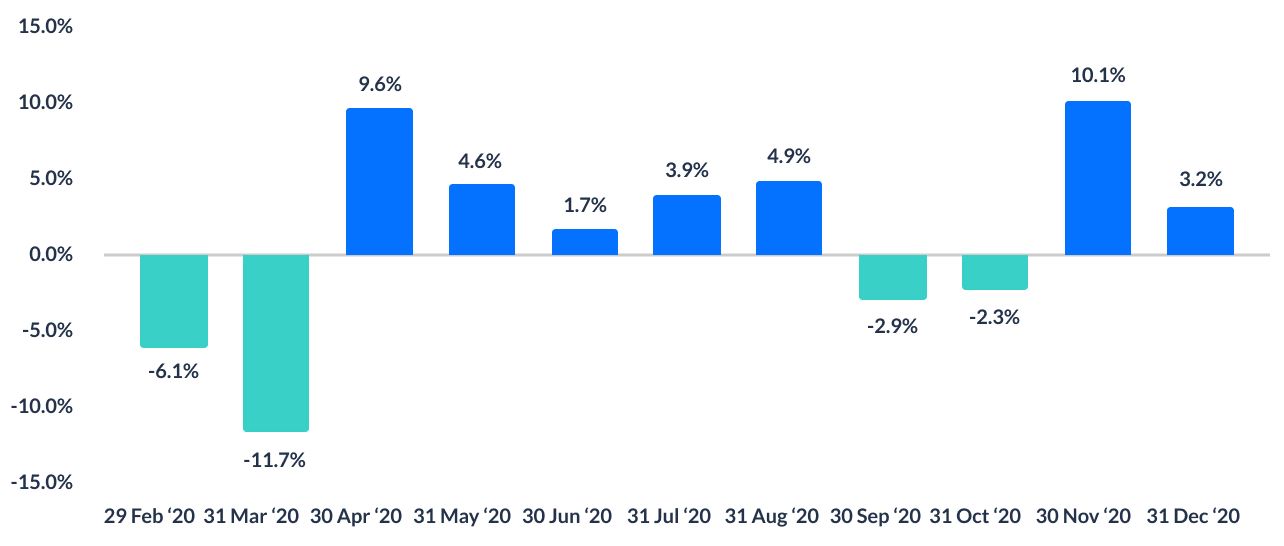 chart of Monthly return of MSCI All Country World Index