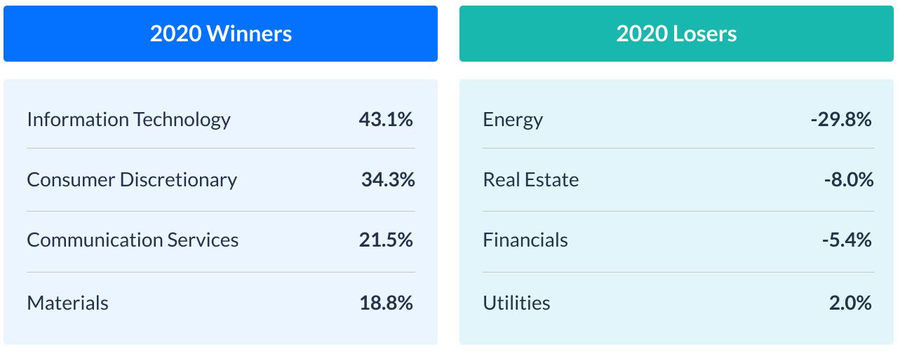 table of 2020 Major winners and losers by sector