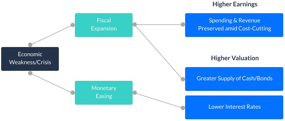 chart of How policy affects markets