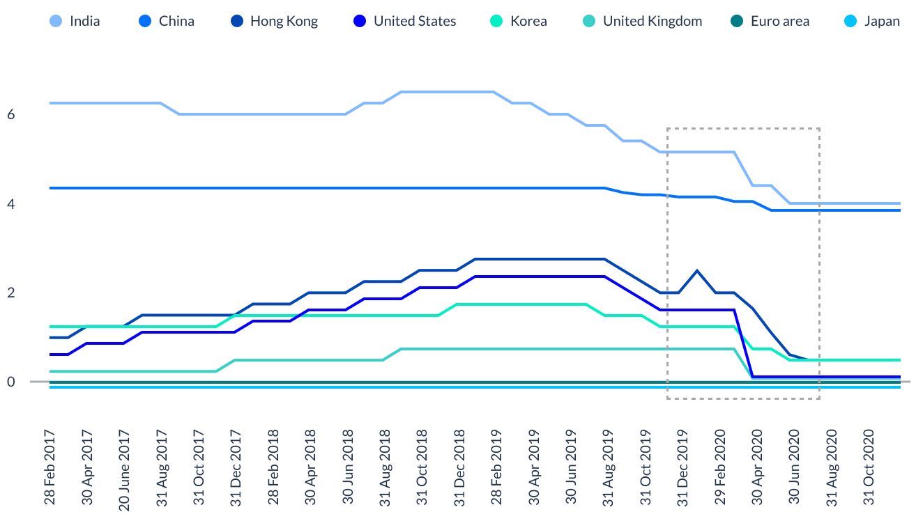graph of Global policy rates since feb 2017