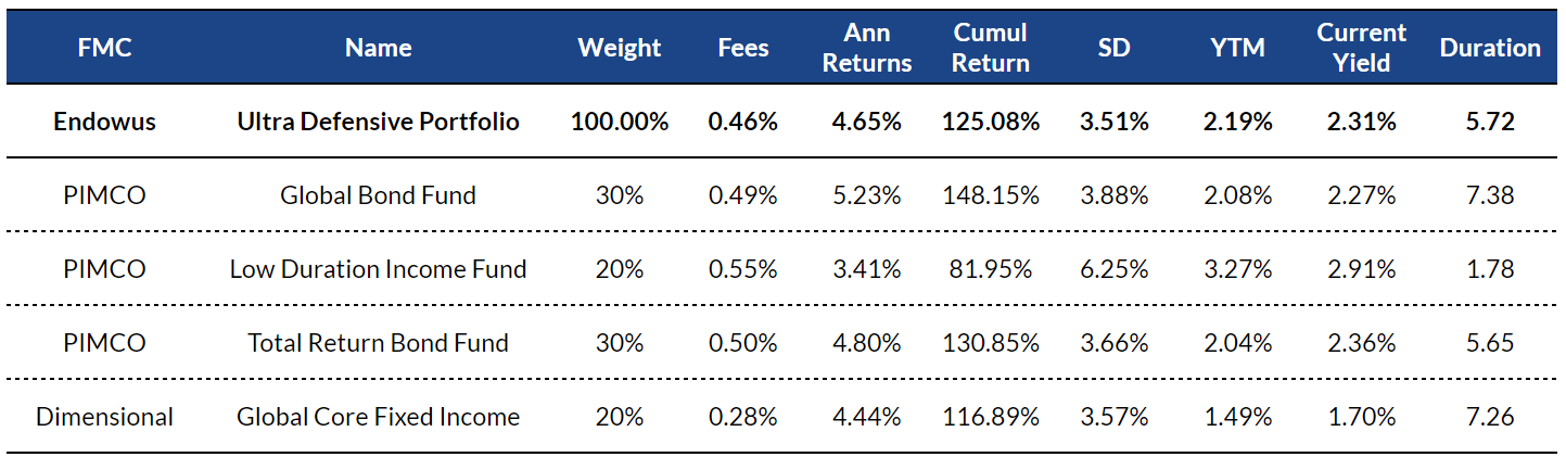 table of information on endowus ultra defensive portfolio