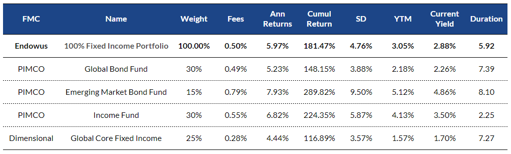 table of information on the current Endowus Advised Fixed Income Portfolio