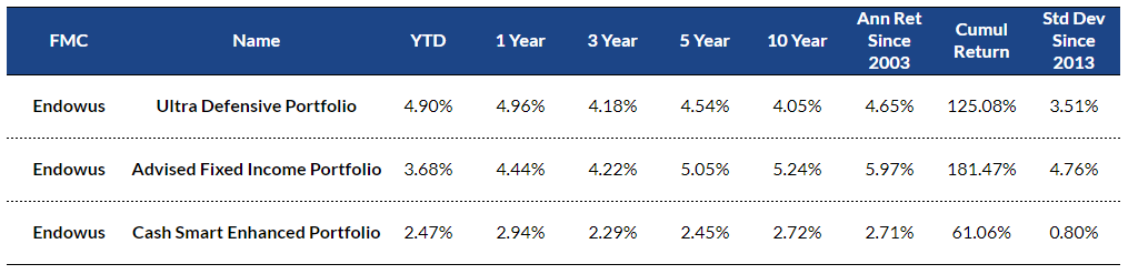 table of Comparison for UDP vs 100% Advised Fixed Income vs Cash Smart Enhanced