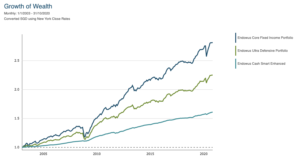 graph of Long term performance and growth of wealth of the 3 portfolios