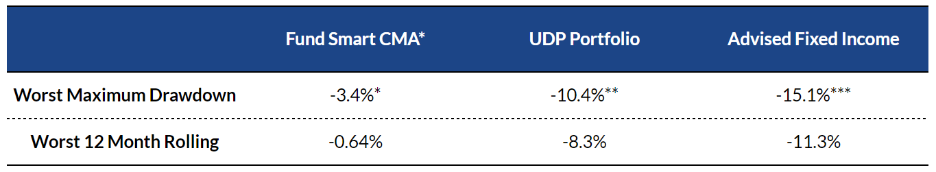 table of Risk-based comparisons between the three funds