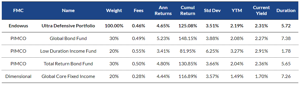 table of Performance and volatility data for UDP and underlying funds