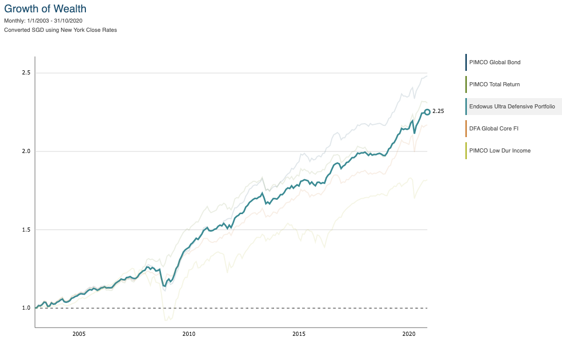graph of Historical performance of the Ultra Defensive Portfolio and underlying funds