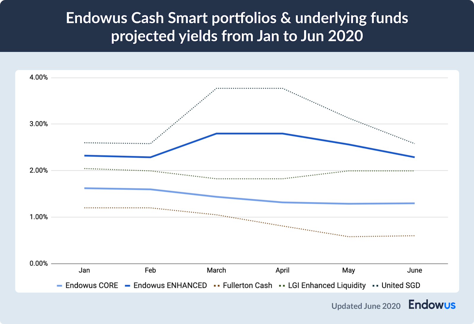 chart of endowus cash smart portfolios and underlying funds projected yields, jan to jun 2020