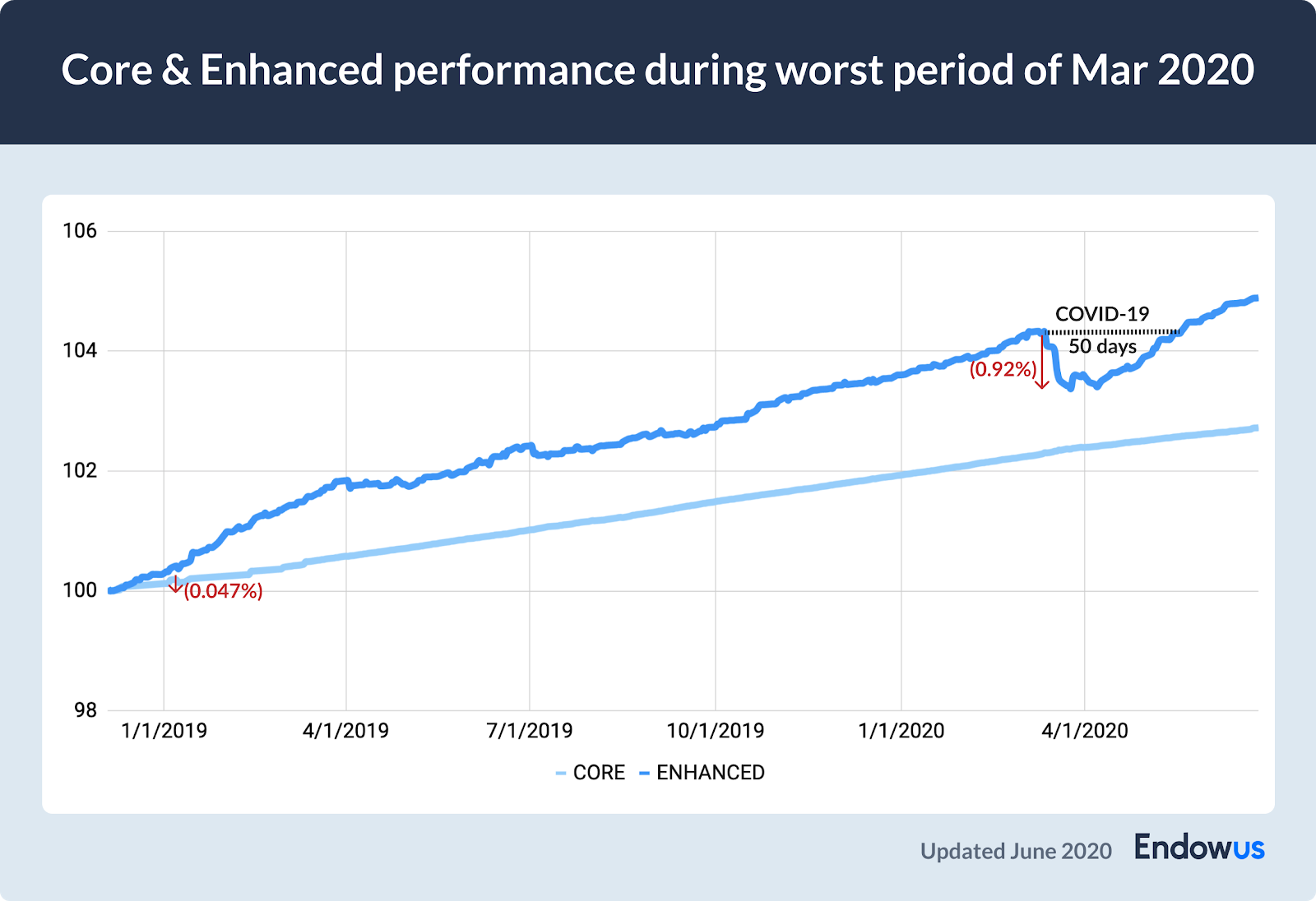 graph of core and enhanced performance during worst period of mar 2020