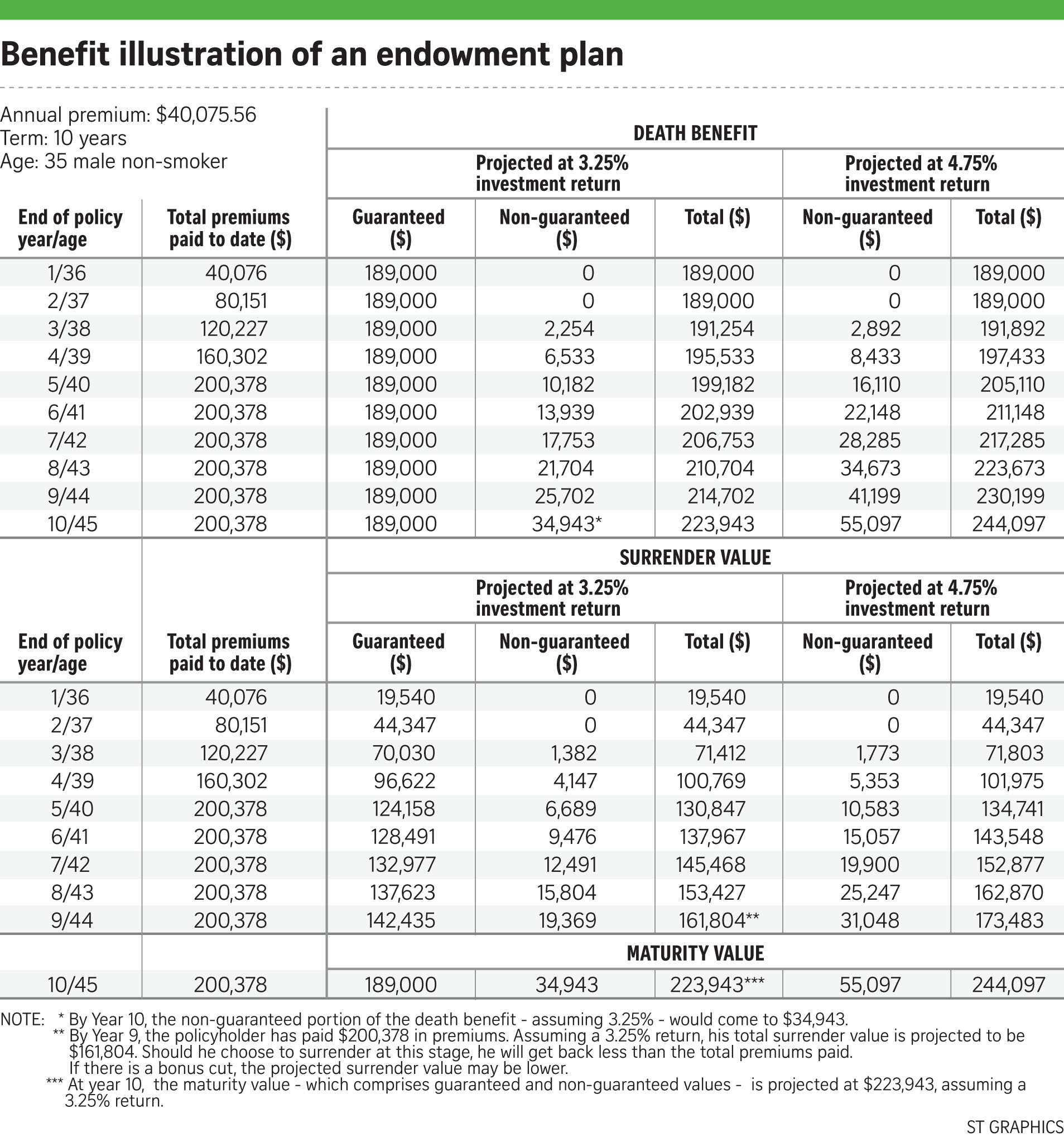 table of benefit illustration of an endowment plan