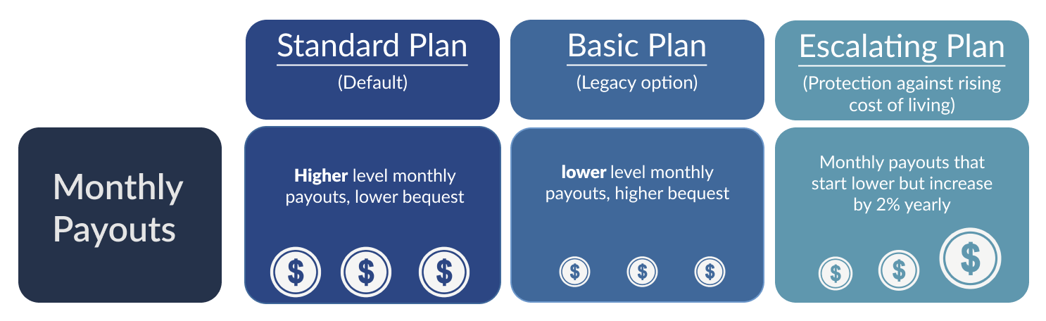 infographic on the difference between standard, basic, and escalating plans