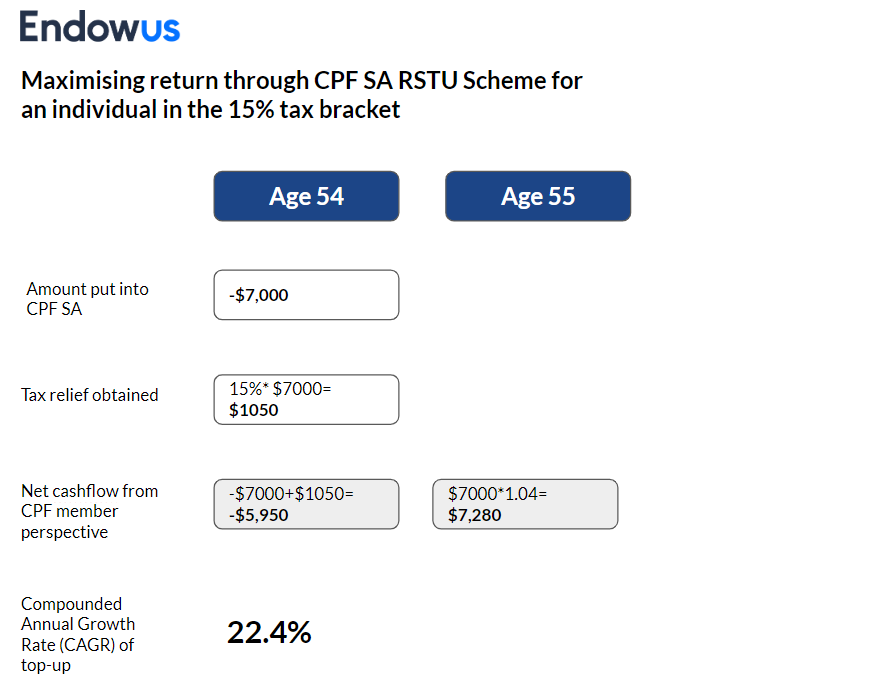tax relief amount for a person in the 15% tax bracket