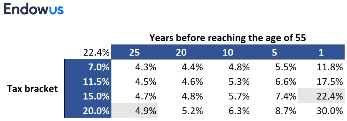 sensitivity table of tax bracket vs years to reaching CPF SA withdrawal rate