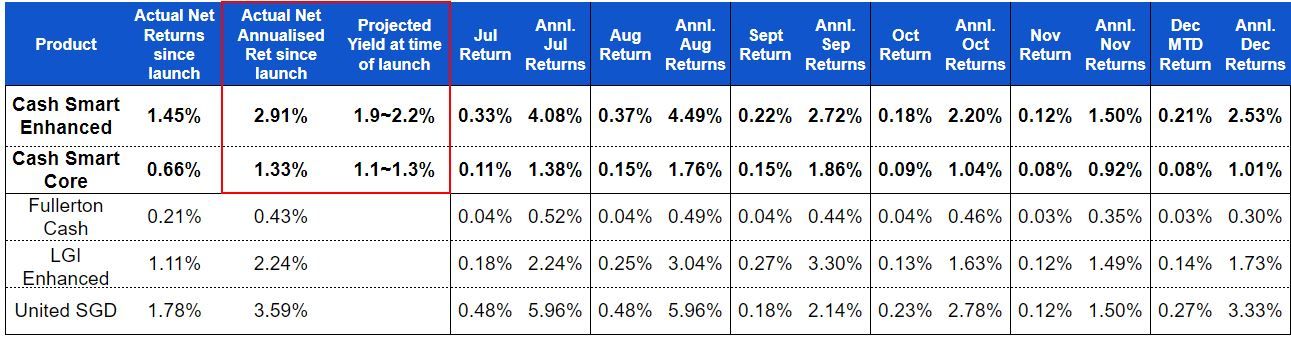 table of Endowus cash smart performance vs projected yield