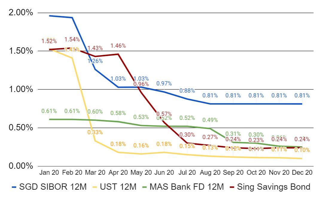 graph of major interest rates and deposit rates falling