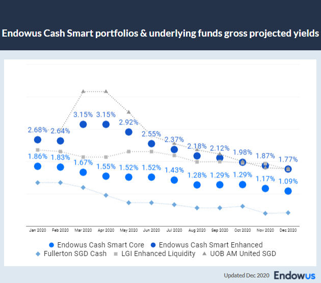 graph of Endowus Cash Smart portfolios and underlying funds' gross projected yields