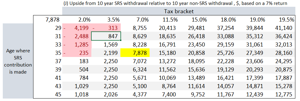sensitivity table for age of SRS contribution vs tax bracket