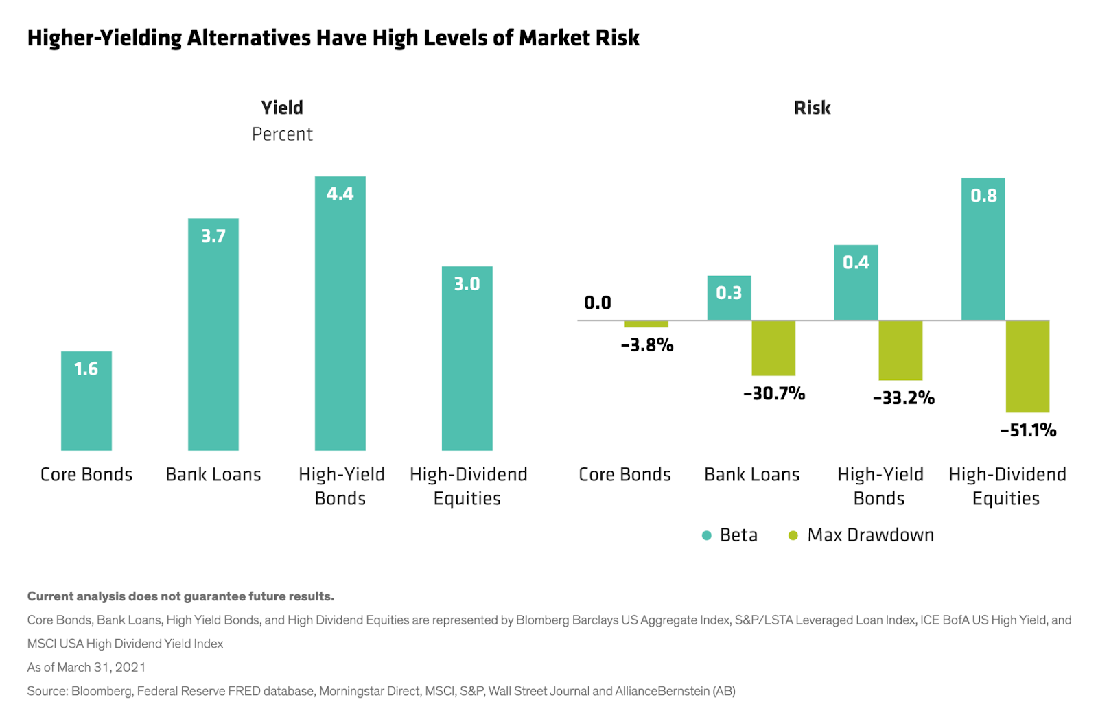 chart of various yields and their risk levels