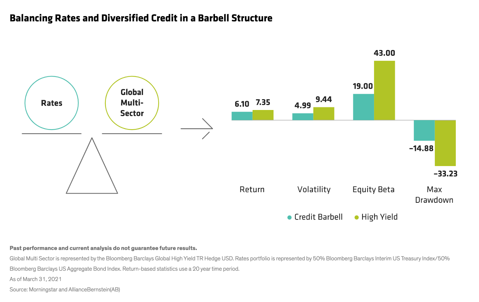 chart of an asset-weighted credit barbell structure
