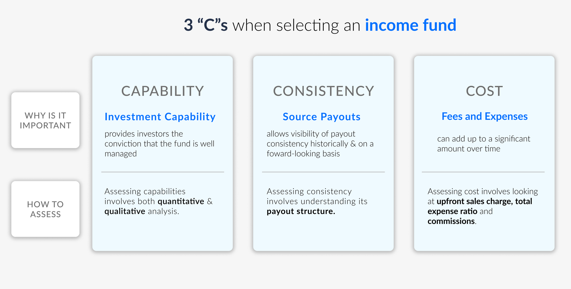 infographic of the 3 “C”s when selecting an income fund