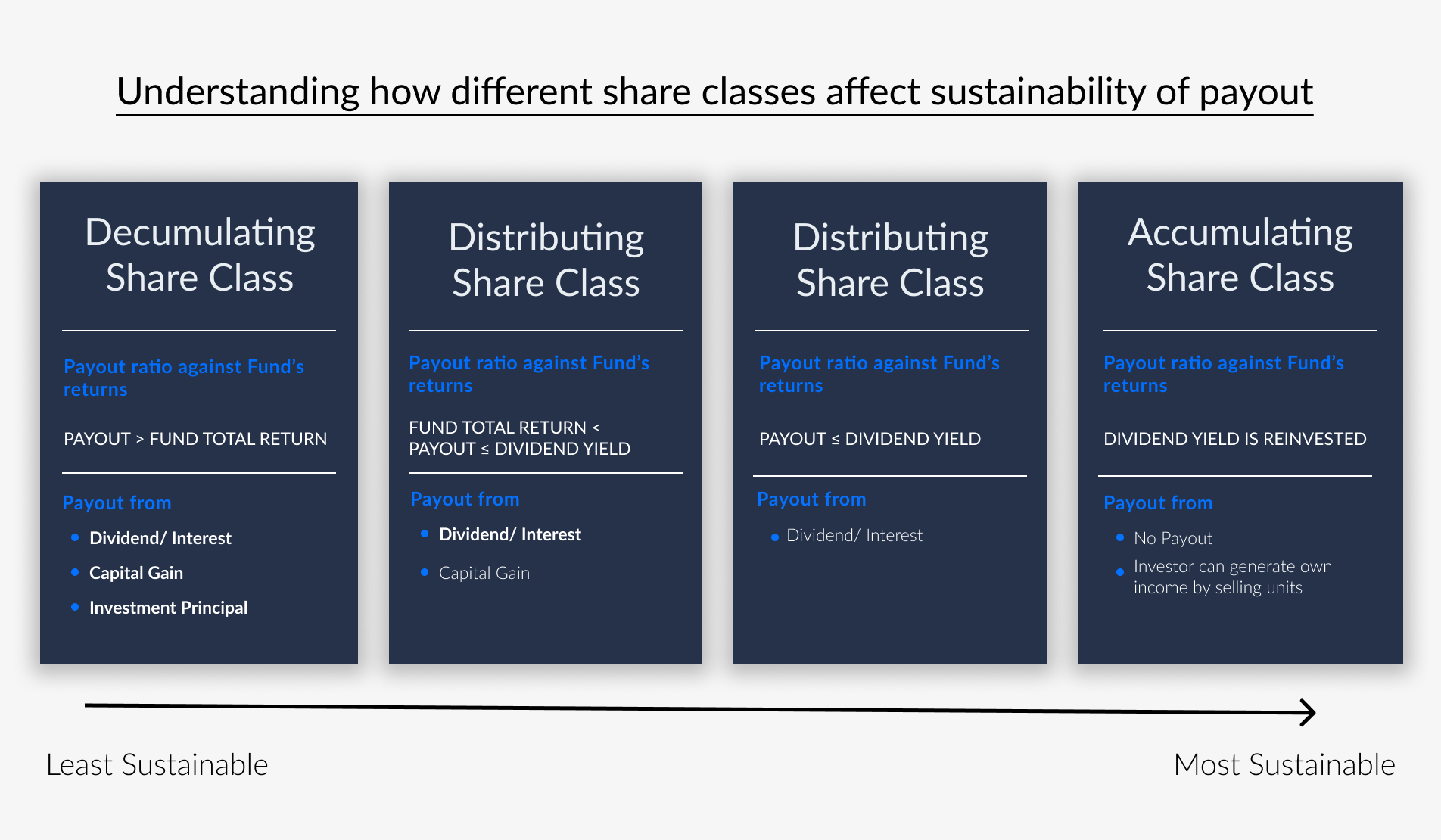 infographic on how different share classes affect sustainability of payout