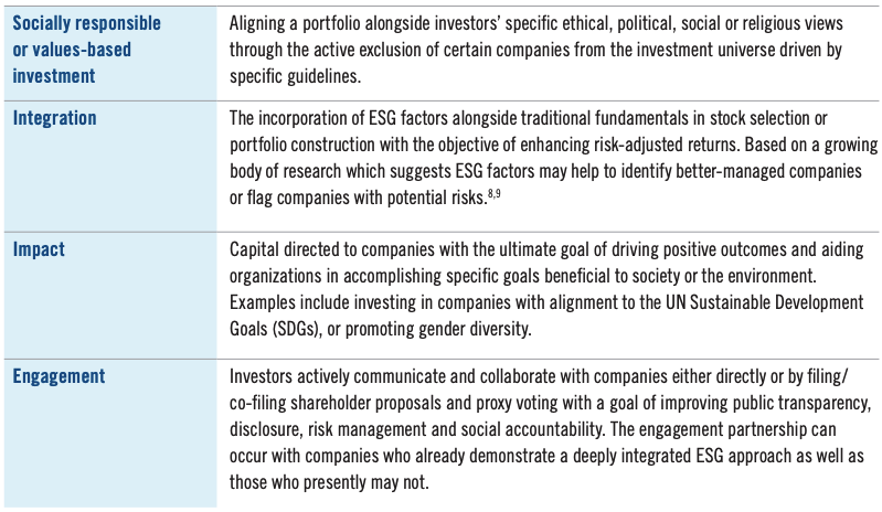 table of four primary aspects of ESG investing