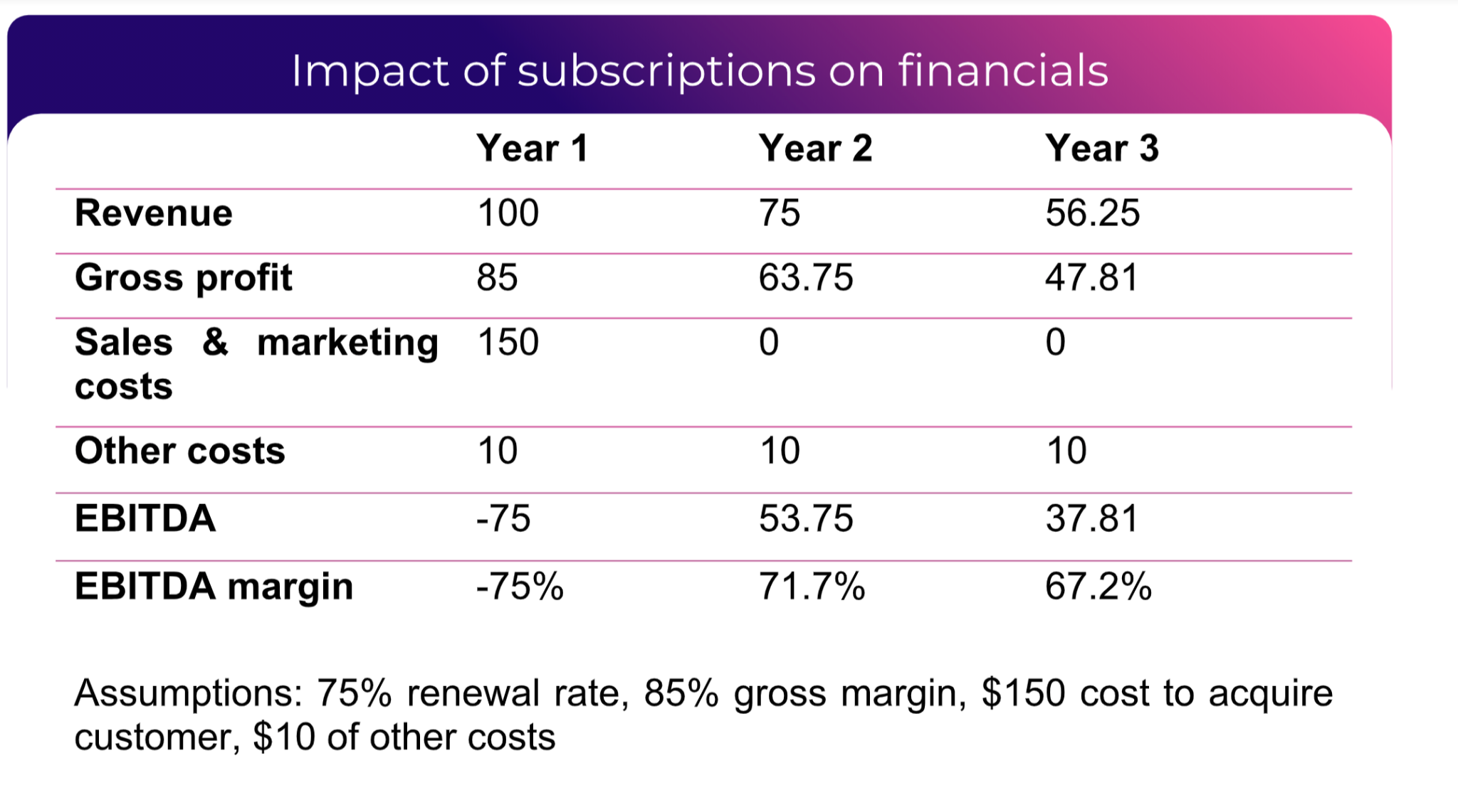 table of impact of subscription on financials