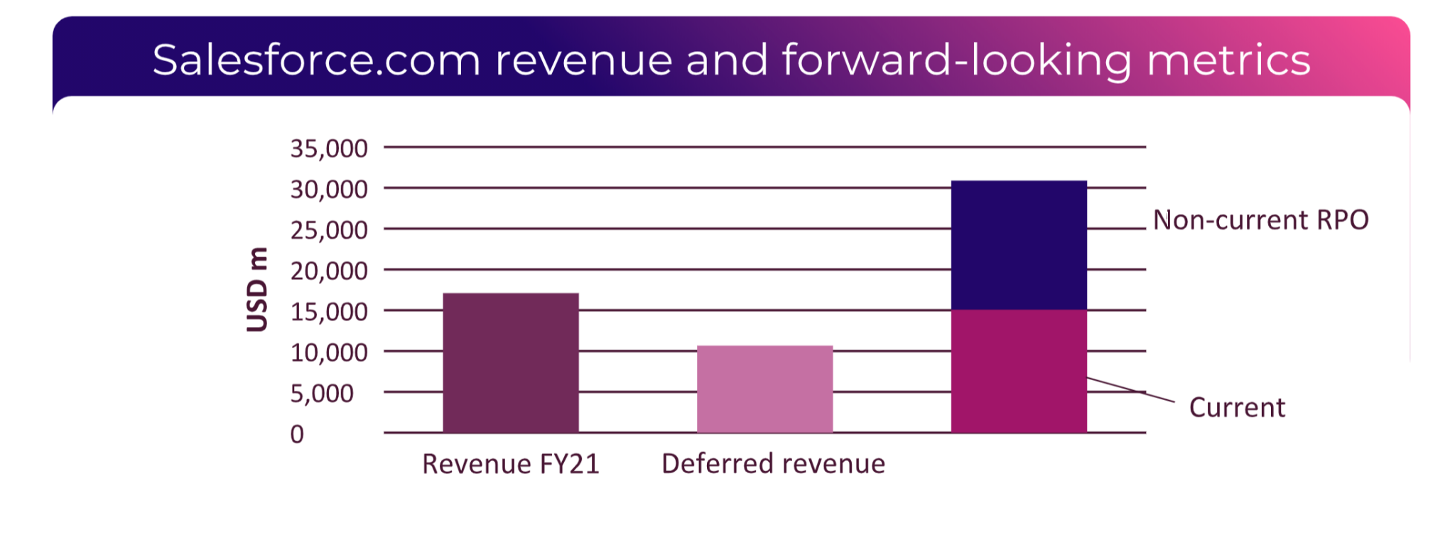 chart of salesforce.com's revenue and forward-looking metrics
