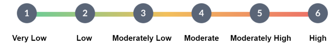 Sliding scale chart of investment risk from 1-6