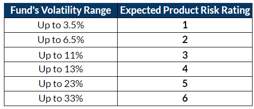 fund volatilty and risk projection