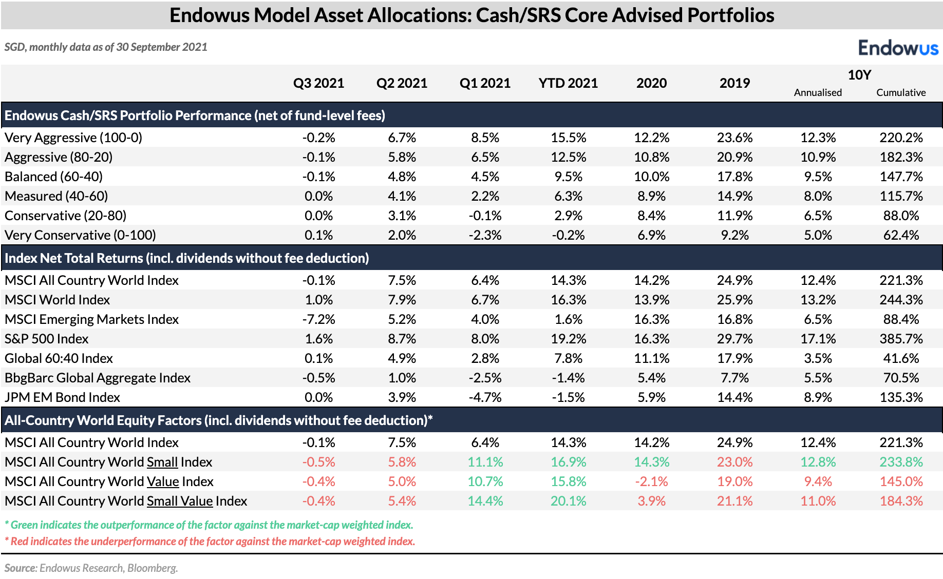 table of Endowus Model Asset Allocations for Cash and SRS Core Advised Portfolios
