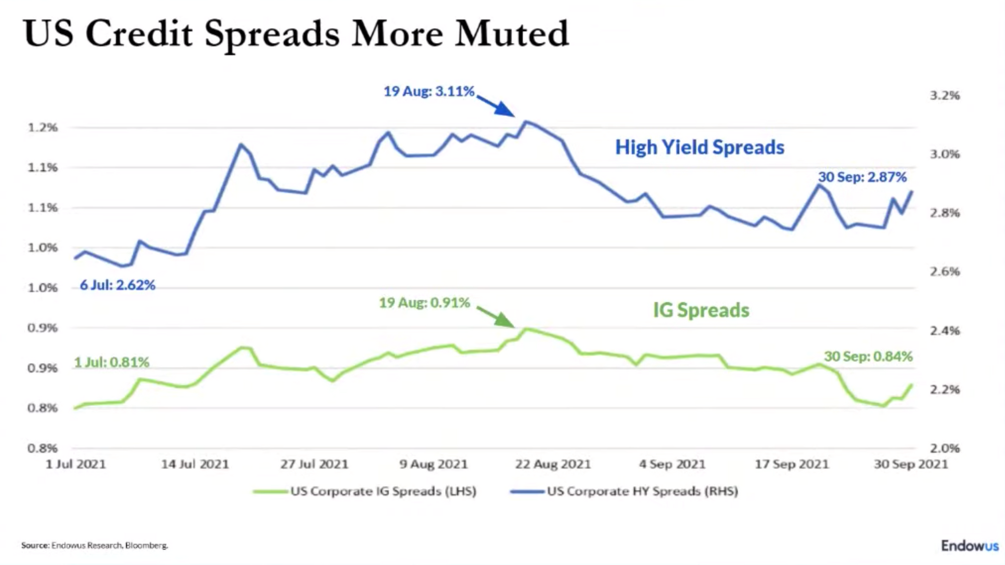 graph of US credit spreads