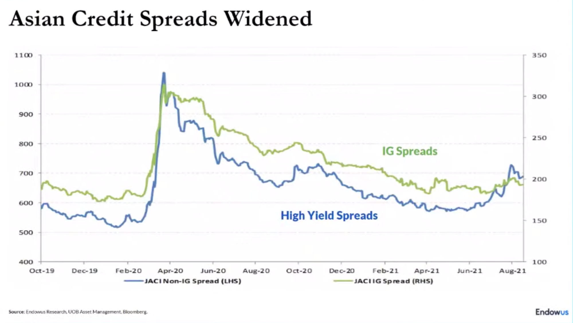 graph of Asian credit spreads