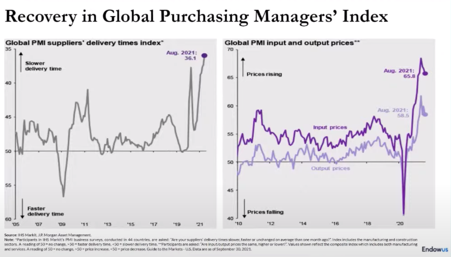 graphs of recovery in global purchasing managers' index