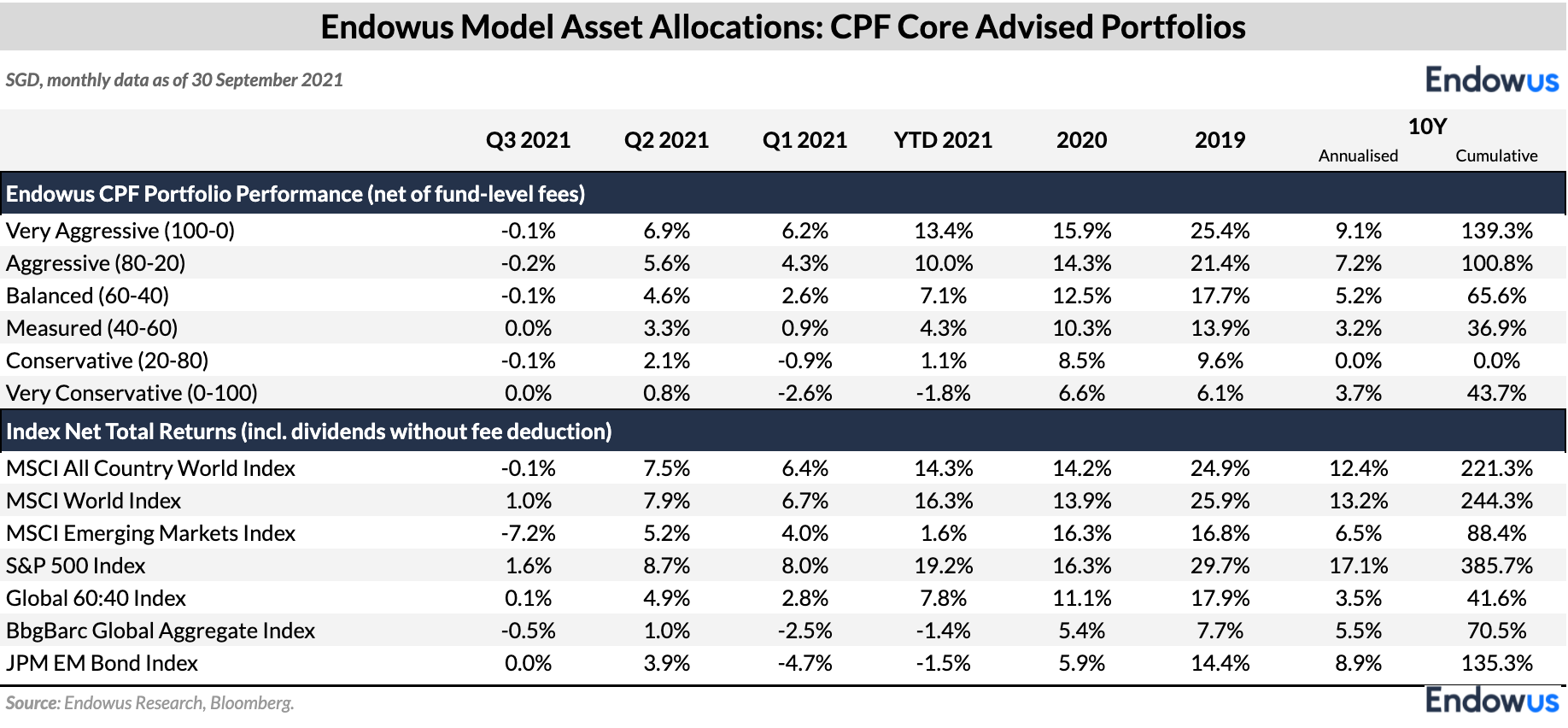 table of Endowus Model Asset Allocations for CPF Core Advised Portfolios
