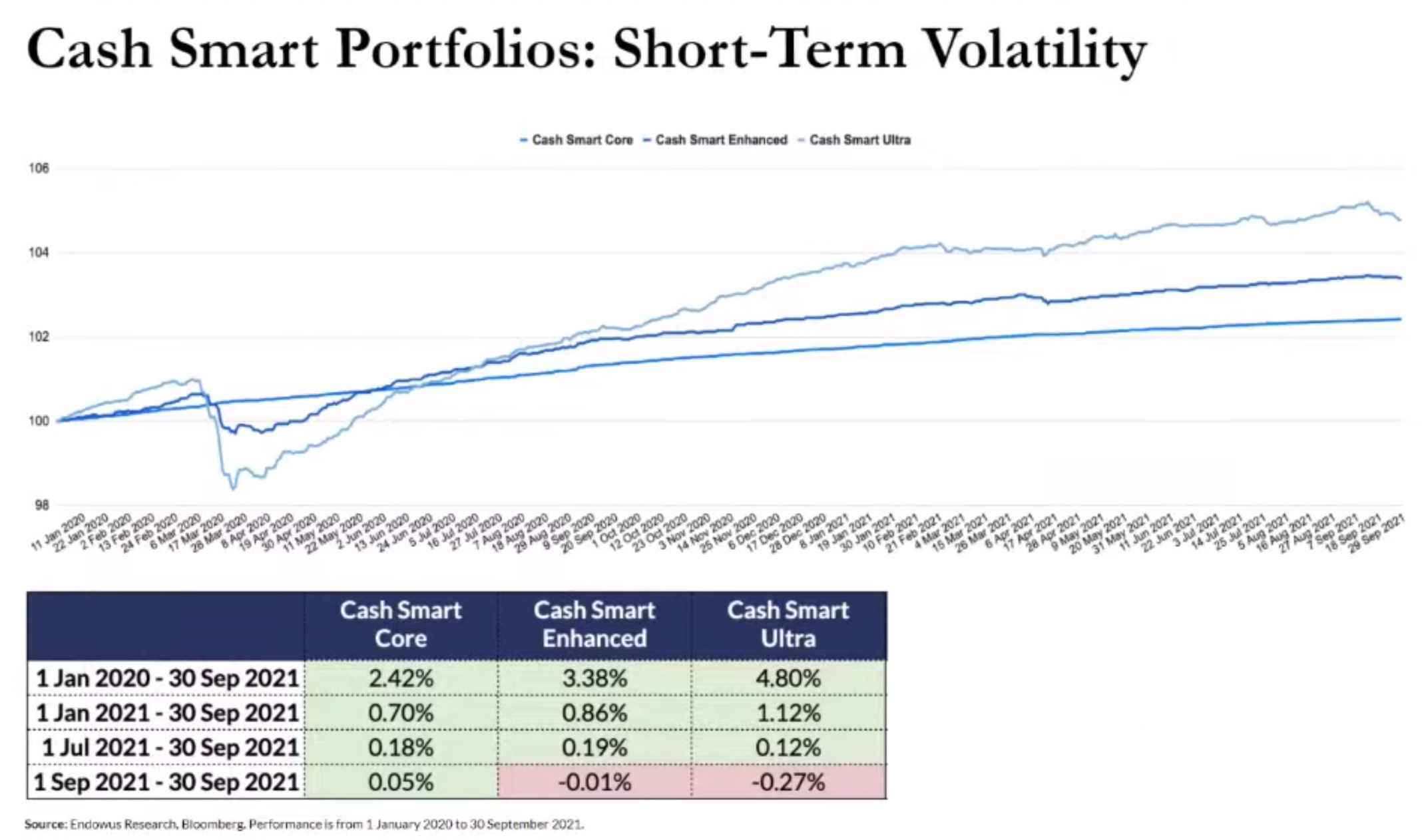 graph of Cash Smart portfolio performance