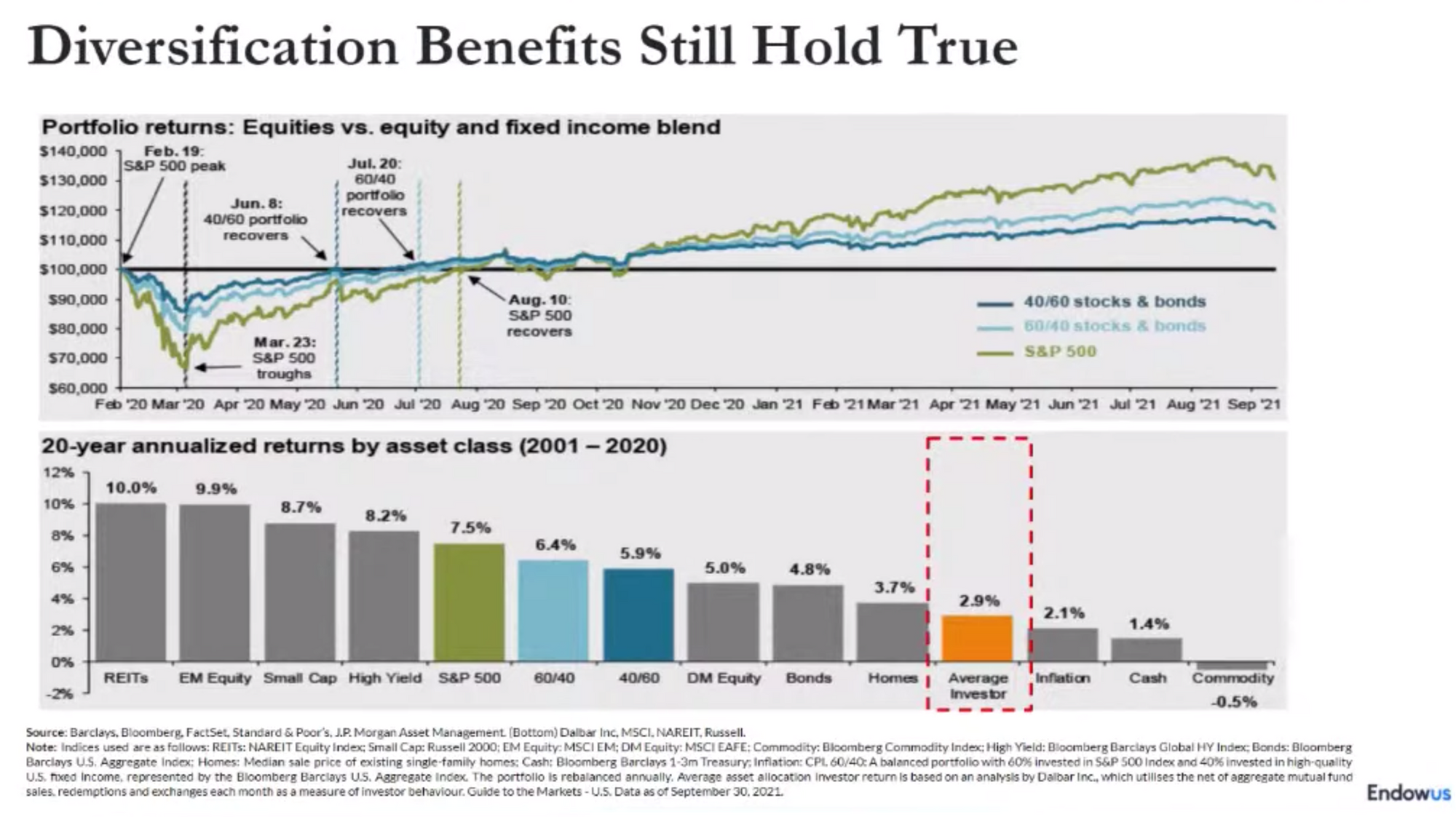 chart of portfolio returns for different asset classes and asset allocations